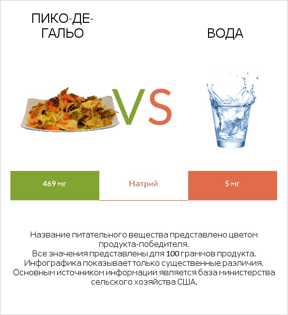 Пико-де-гальо vs Вода infographic