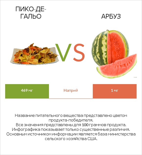 Пико-де-гальо vs Арбуз infographic