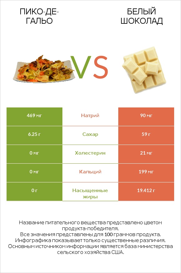 Пико-де-гальо vs Белый шоколад infographic