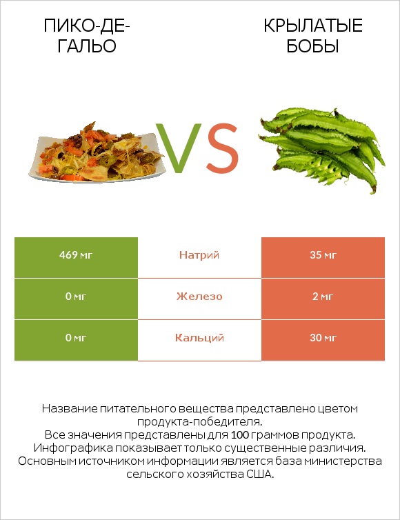 Пико-де-гальо vs Крылатые бобы infographic