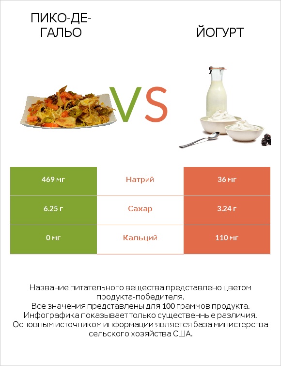 Пико-де-гальо vs Йогурт infographic