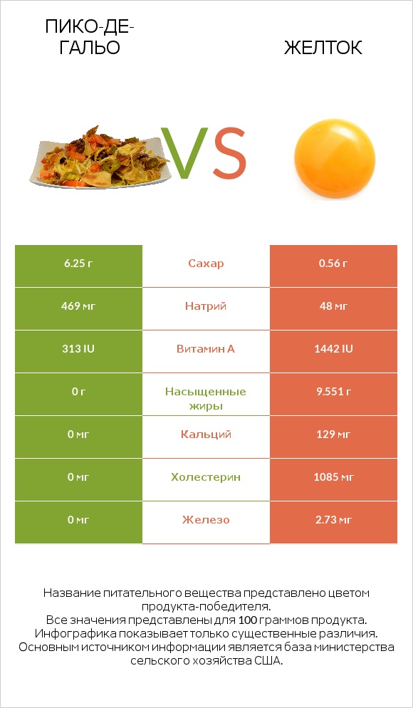 Пико-де-гальо vs Желток infographic
