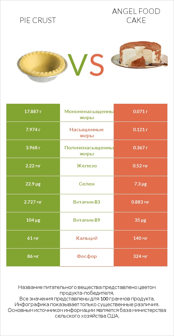 Pie crust vs Angel food cake infographic