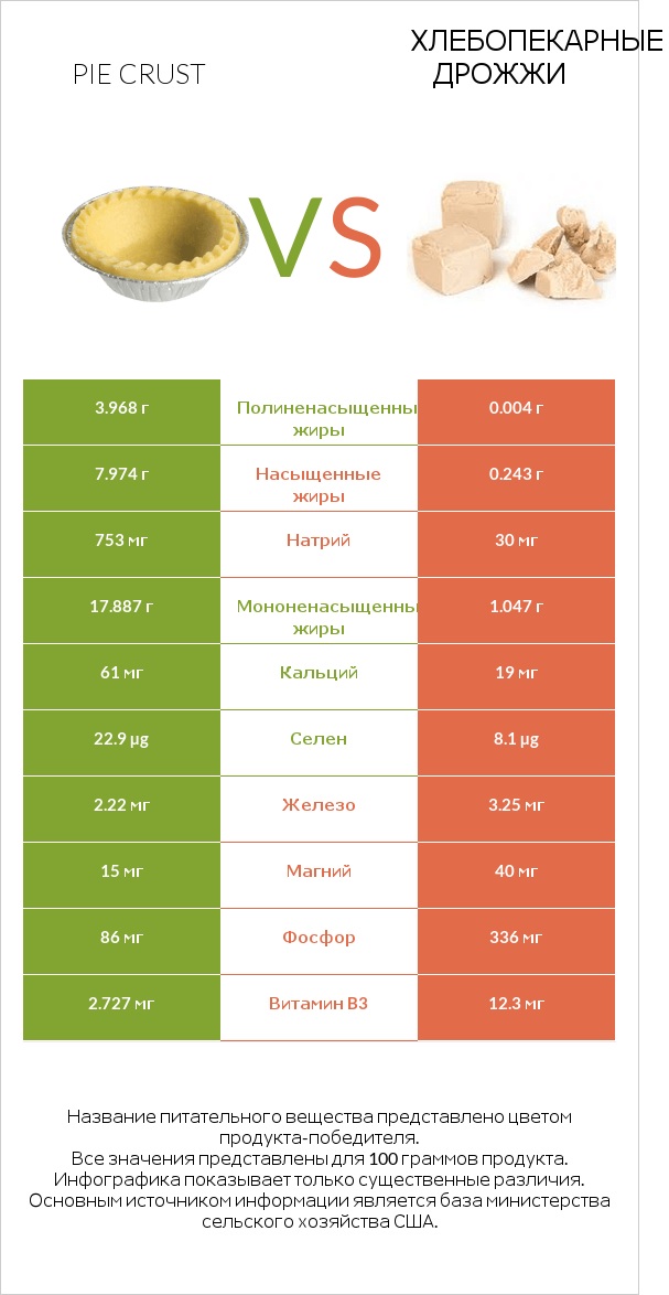 Pie crust vs Хлебопекарные дрожжи infographic