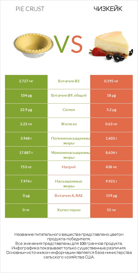 Pie crust vs Чизкейк infographic