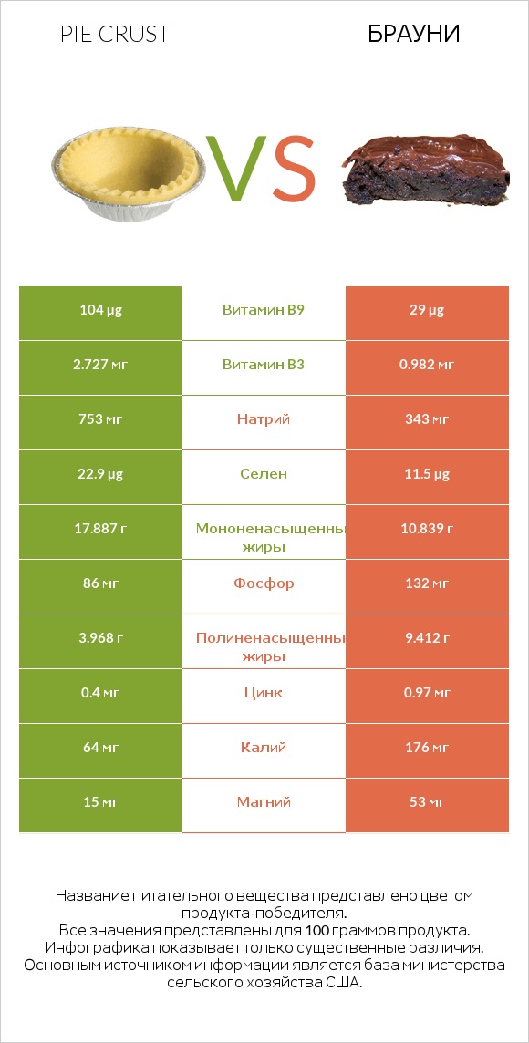 Pie crust vs Брауни infographic