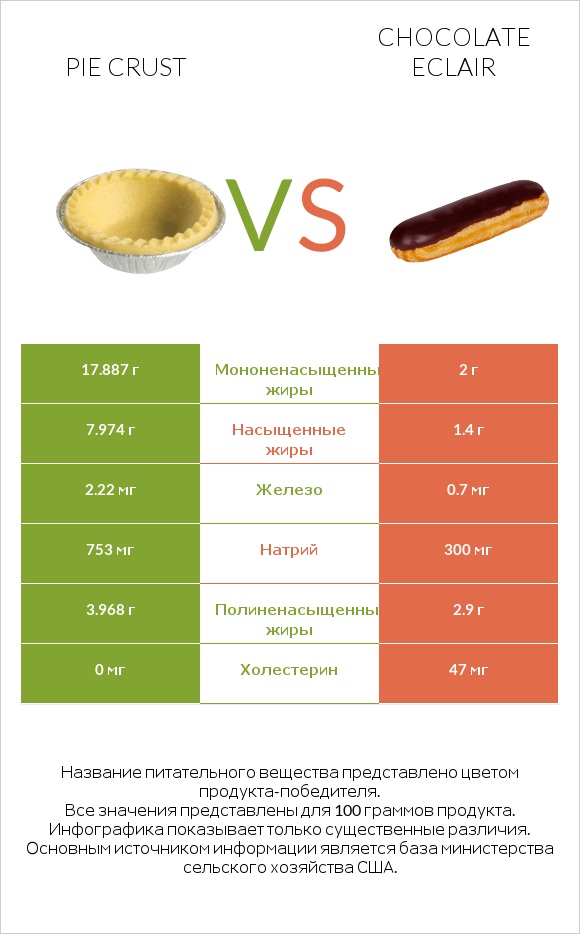 Pie crust vs Chocolate eclair infographic