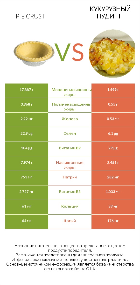 Pie crust vs Кукурузный пудинг infographic