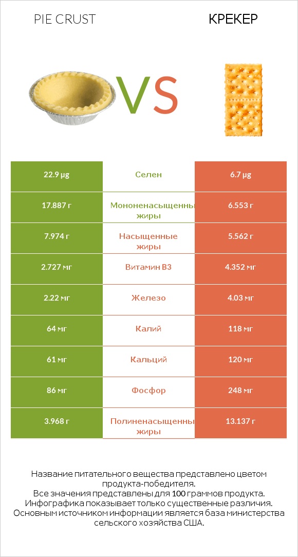 Pie crust vs Крекер infographic