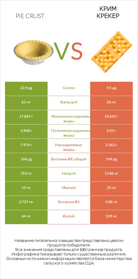 Pie crust vs Крим Крекер infographic