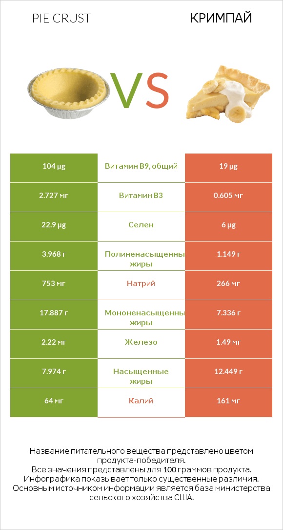 Pie crust vs Кримпай infographic