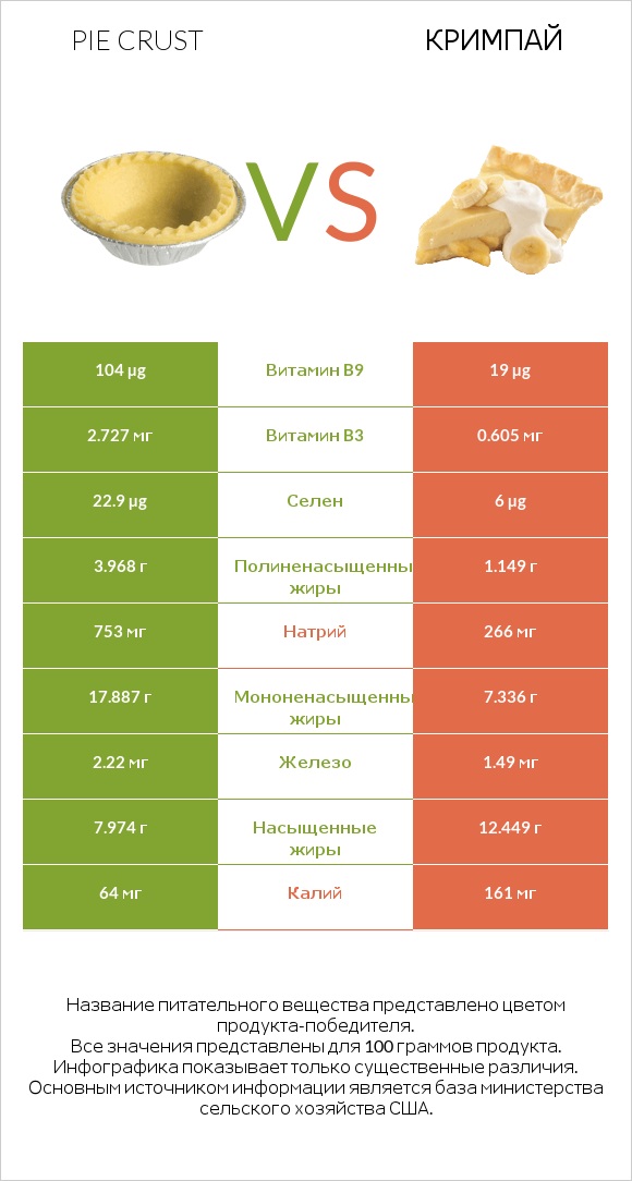 Pie crust vs Кримпай infographic