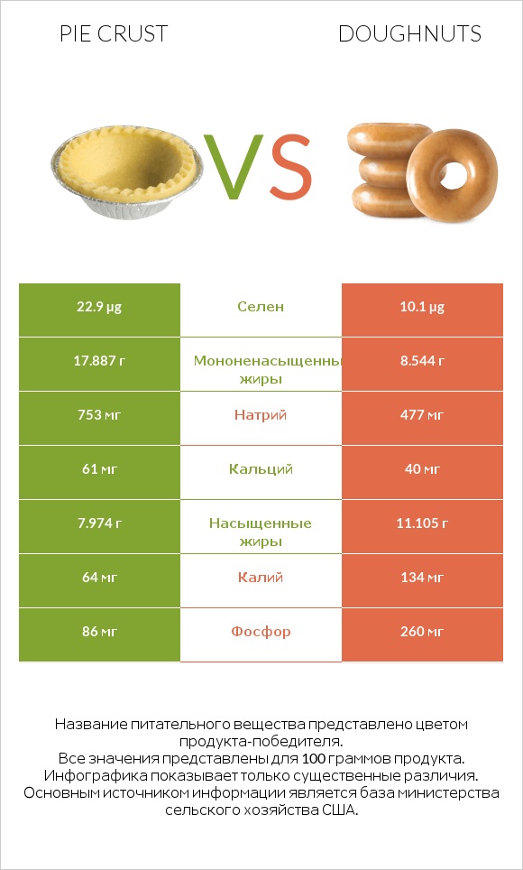 Pie crust vs Doughnuts infographic