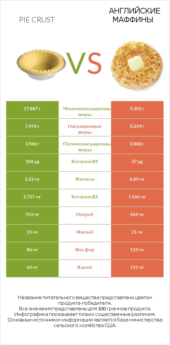 Pie crust vs Английские маффины infographic