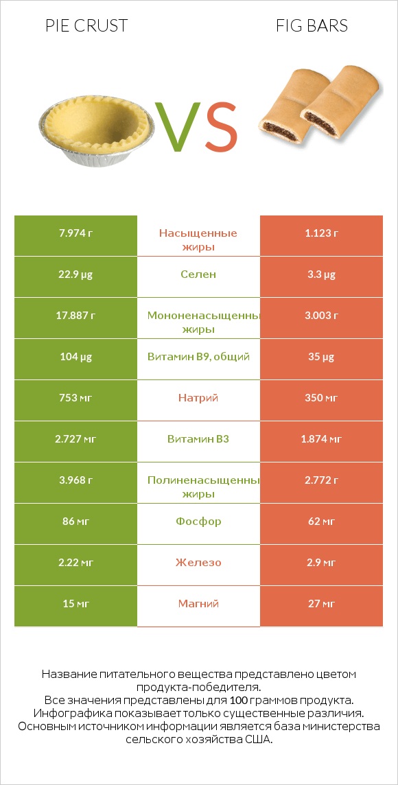 Pie crust vs Fig bars infographic