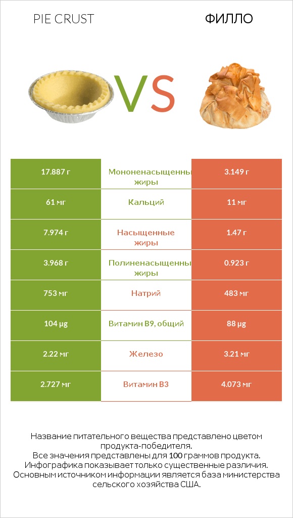 Pie crust vs Филло infographic