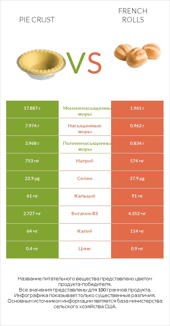 Pie crust vs French rolls infographic