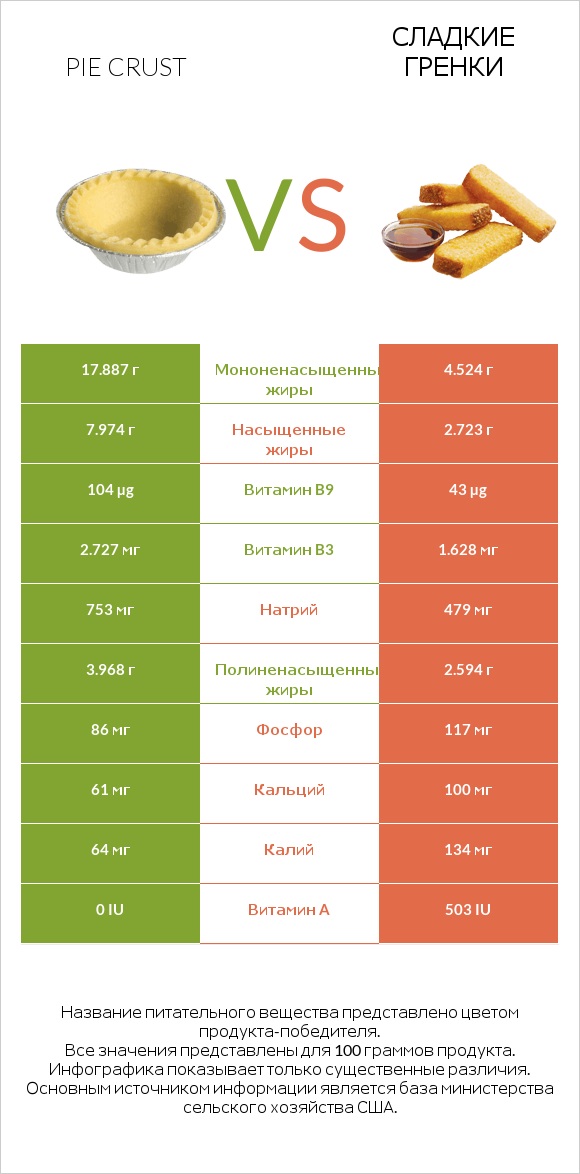 Pie crust vs Сладкие гренки infographic