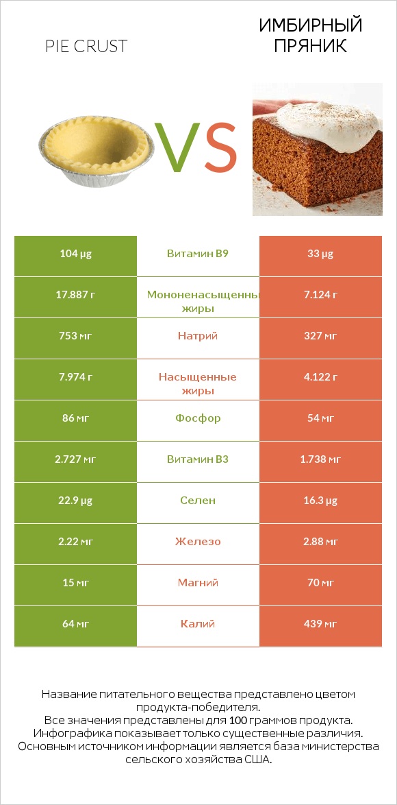 Pie crust vs Имбирный пряник infographic