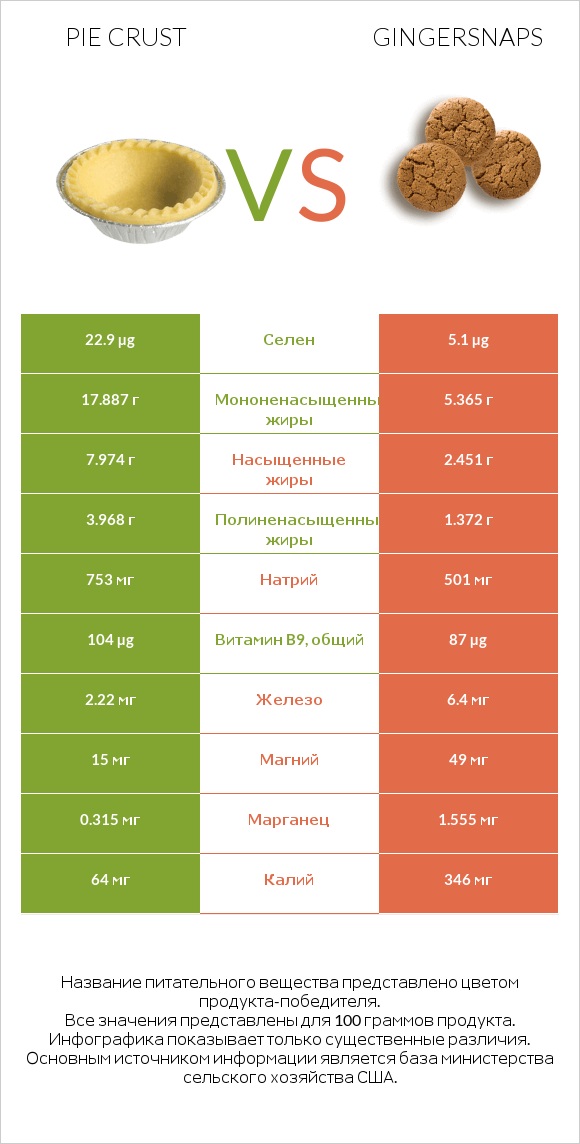 Pie crust vs Gingersnaps infographic