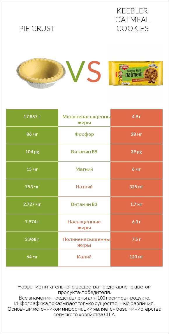 Pie crust vs Keebler Oatmeal Cookies infographic