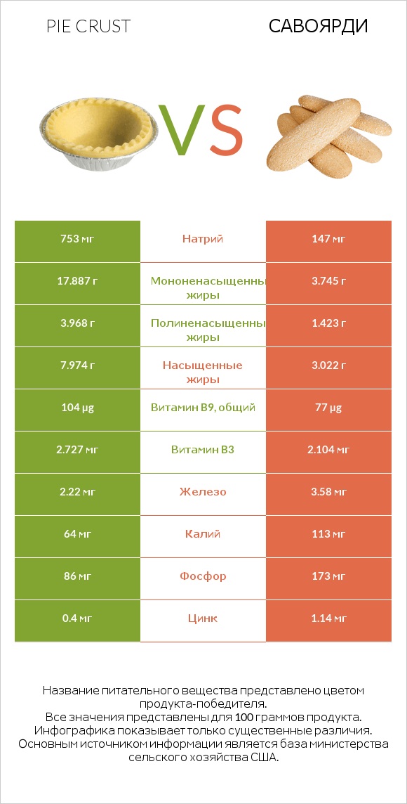 Pie crust vs Савоярди infographic