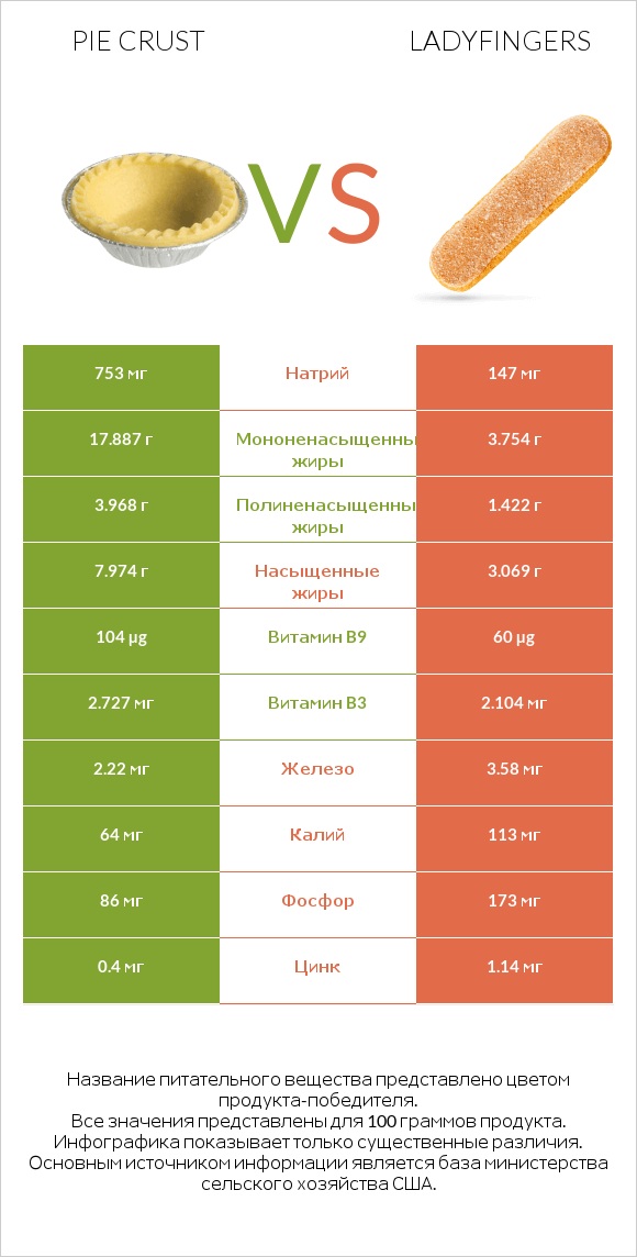 Pie crust vs Ladyfingers infographic