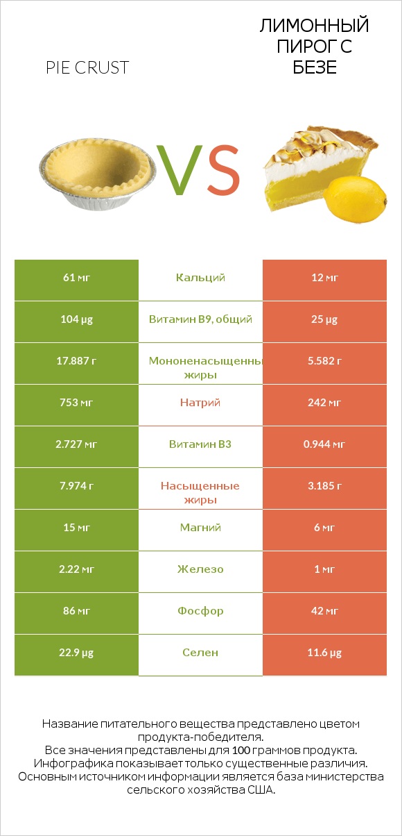 Pie crust vs Лимонный пирог с безе infographic