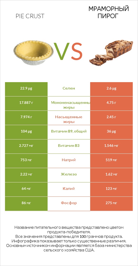 Pie crust vs Мраморный пирог infographic