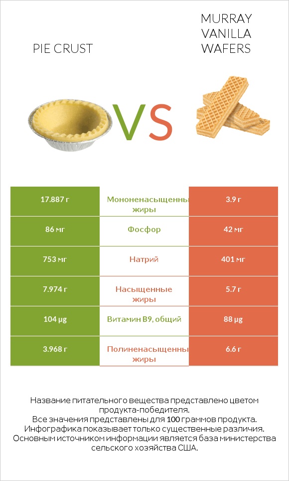 Pie crust vs Murray Vanilla Wafers infographic