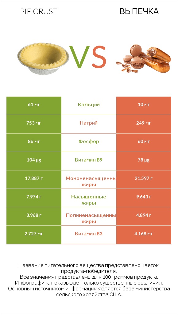 Pie crust vs Выпечка infographic