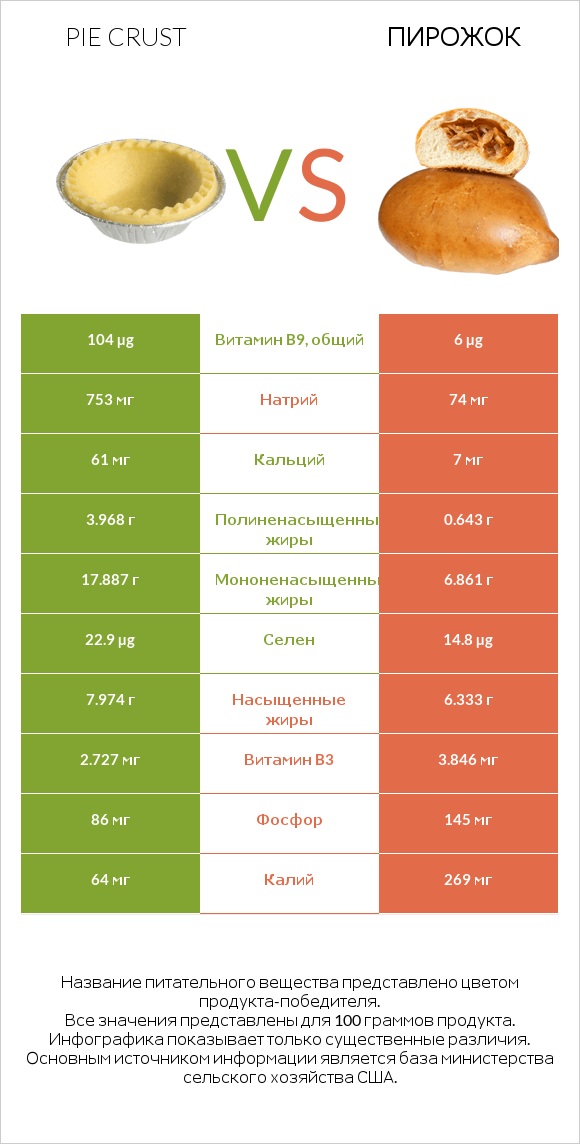 Pie crust vs Пирожок infographic