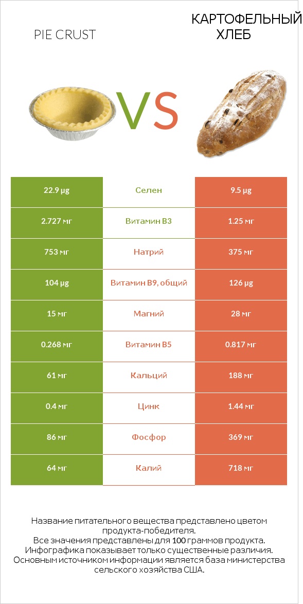 Pie crust vs Картофельный хлеб infographic