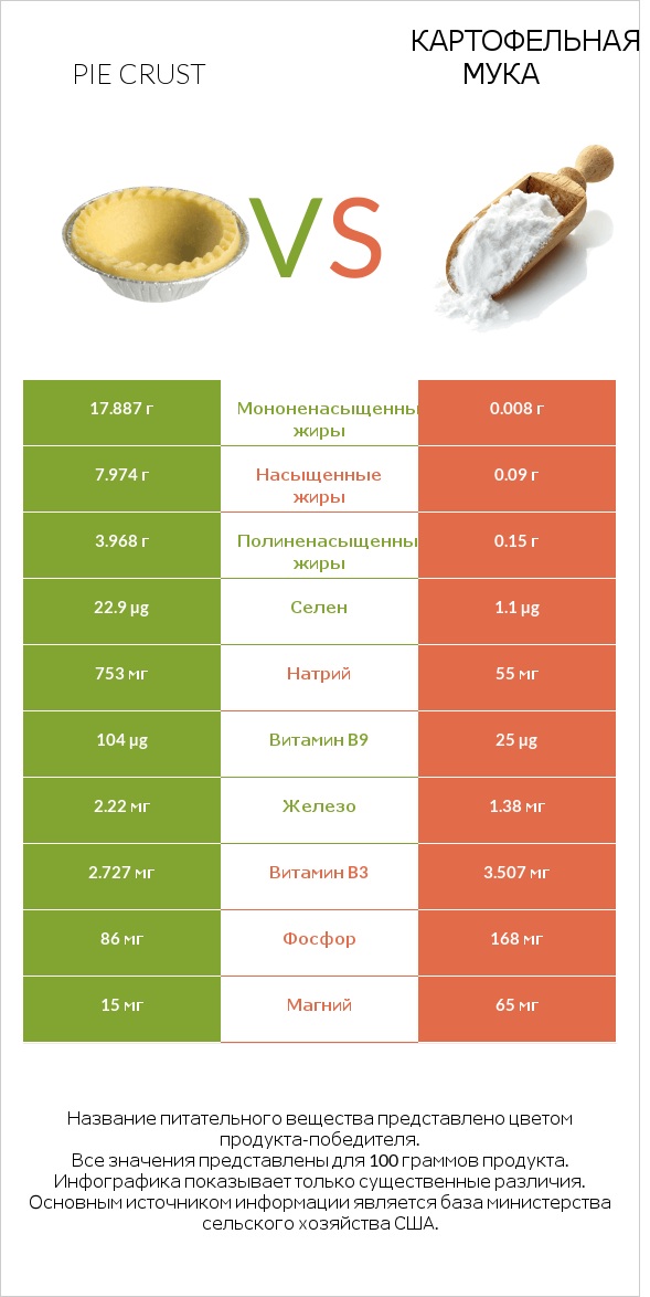 Pie crust vs Картофельная мука  infographic