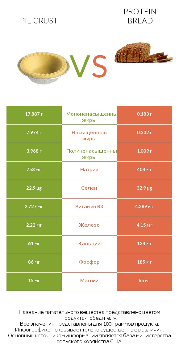 Pie crust vs Protein bread infographic