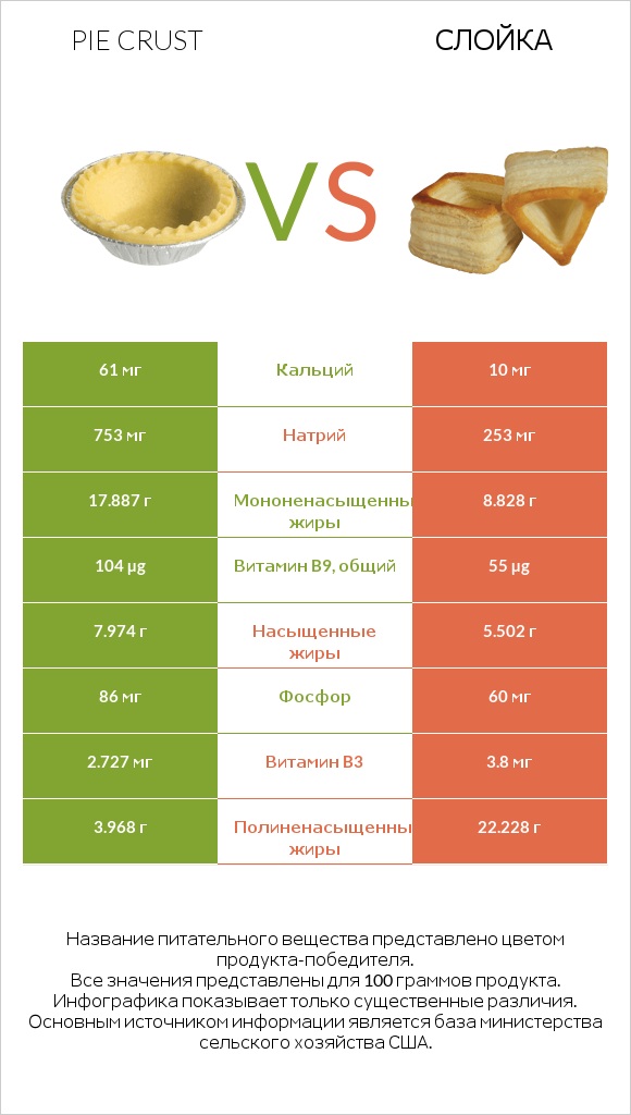 Pie crust vs Слойка infographic