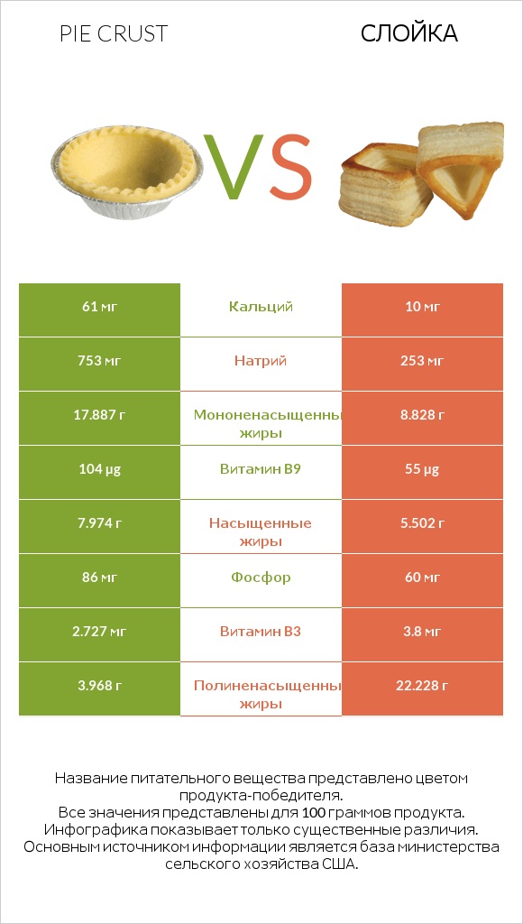 Pie crust vs Слойка infographic