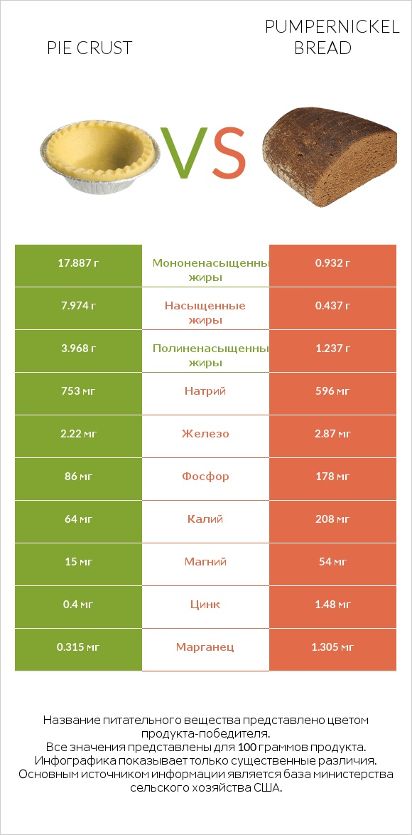 Pie crust vs Pumpernickel bread infographic