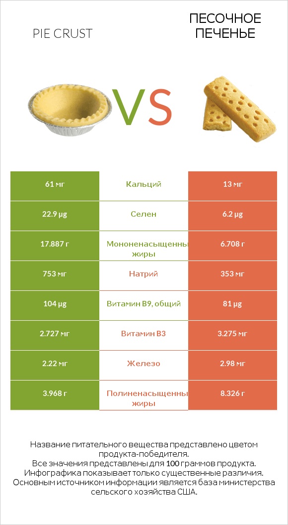 Pie crust vs Песочное печенье infographic