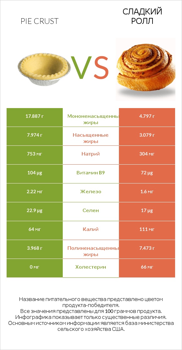 Pie crust vs Сладкий ролл infographic