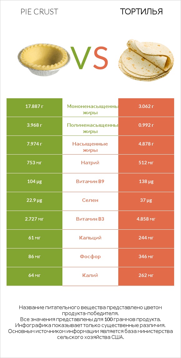 Pie crust vs Тортилья infographic