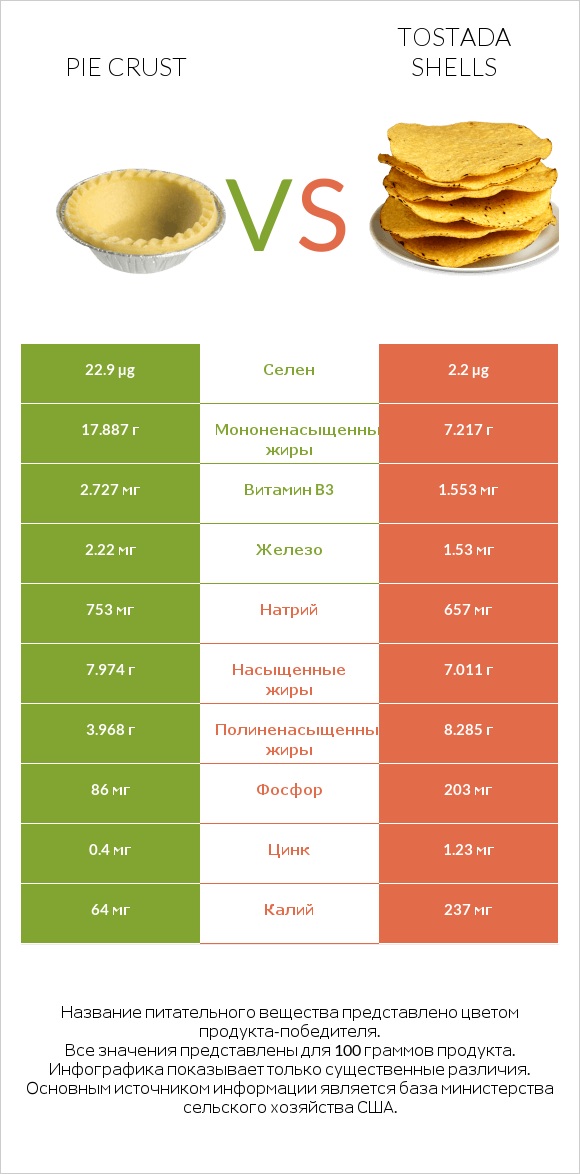 Pie crust vs Tostada shells infographic