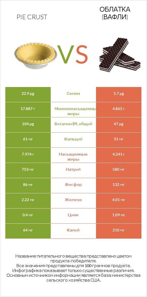 Pie crust vs Облатка (вафли) infographic