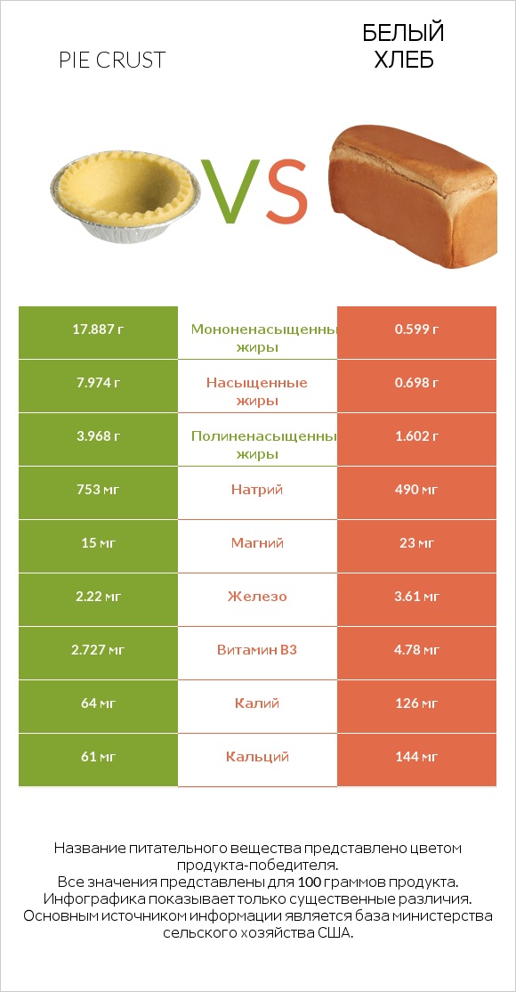 Pie crust vs Белый Хлеб infographic