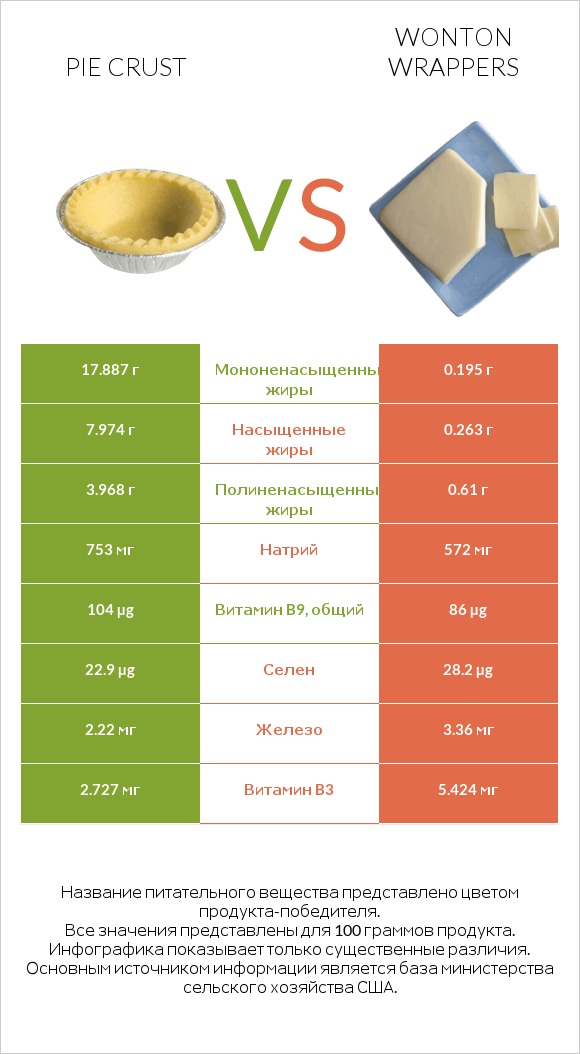 Pie crust vs Wonton wrappers infographic