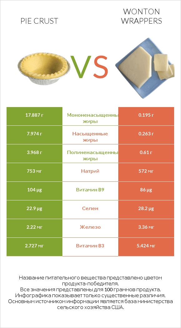 Pie crust vs Wonton wrappers infographic