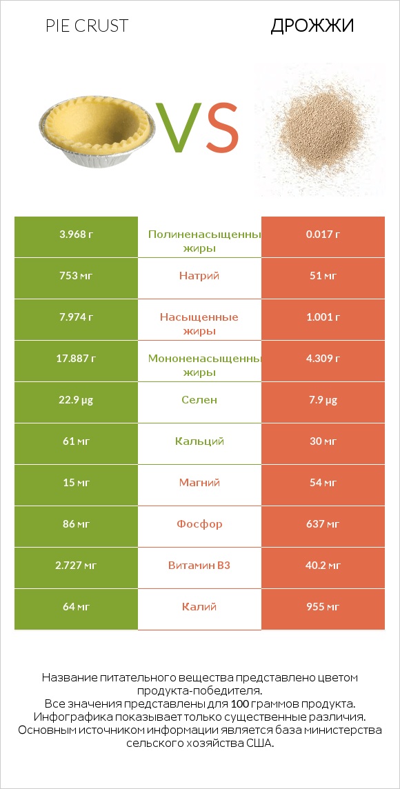 Pie crust vs Дрожжи infographic