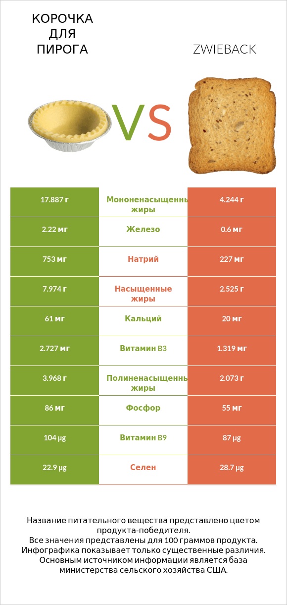 Корочка для пирога vs Zwieback infographic