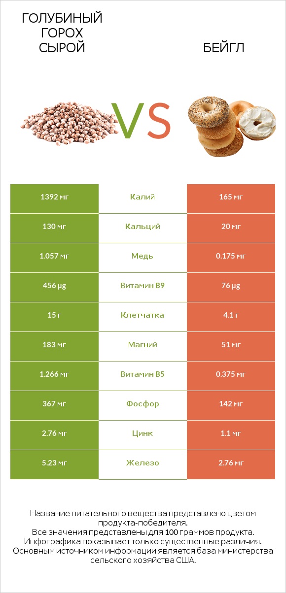 Голубиный горох сырой vs Бейгл infographic