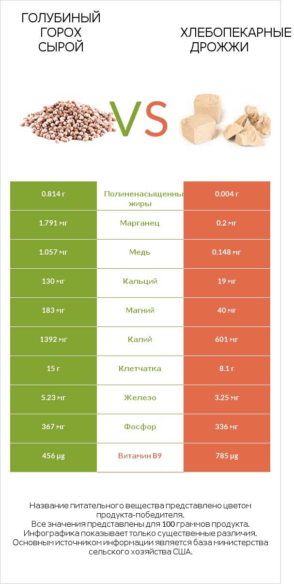 Голубиный горох сырой vs Хлебопекарные дрожжи infographic